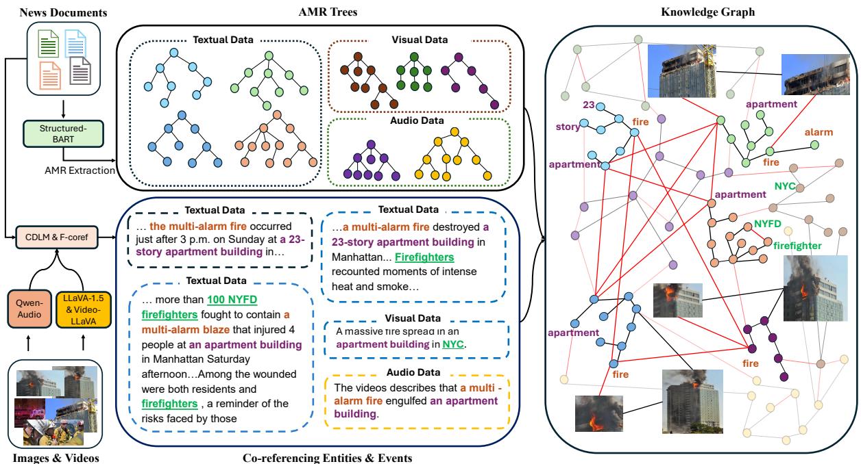 此图展示了用于新闻事件理解的多模态信息处理管道。它始于‘新闻文档’输入到‘Structured-BART’,后者执行 AMR 提取以生成跨三种模态的抽象语义表示: 文本数据、视觉数据和音频数据。