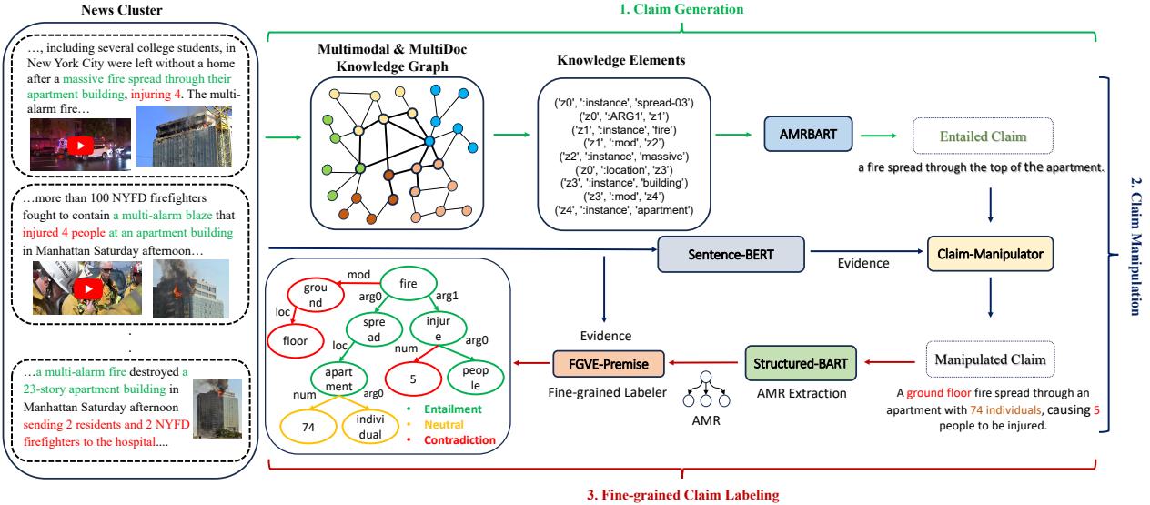 此图展示了使用多模态新闻聚类作为输入的声明生成、篡改和细粒度标记的三阶段过程。