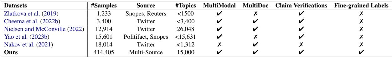 表 1: 不同数据集在多模态、多文档、声明验证和细粒度标签方面的比较。