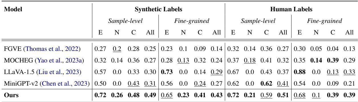 表 3: 在我们的 M3DC 基准上的结果。我们报告了分类别的 F1 分数 (E: 蕴含,N: 中立,C: 矛盾) 和总体 F1 分数 (All) 。