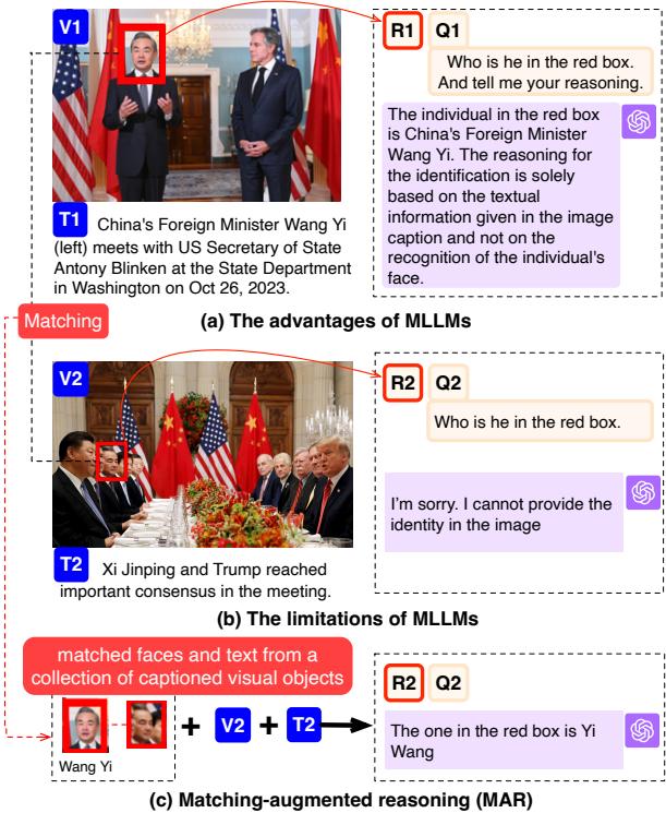 Figure 1: Data (V : image, T : text) pair; Query (R : entity selection, Q : question) pair.(a) The advantages of MLLMs;(b) The limitations of MLLMs,and (c) Our proposal MAR.