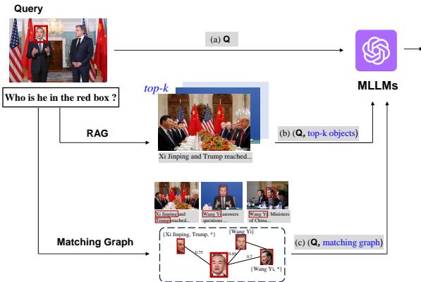 Figure 2: Different algorithms for VEQA. (a) MLLMs. (b) Coarse-grained RAG. (c) Fine-grained RAG.