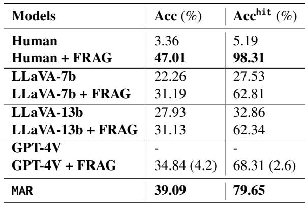 Table 2: Result for Singe-VEQA Queries. (Note: GPT-4V could not answer these queries directly due to policy constraints. Values within parentheses are those GPT4V still refuses to answer.)