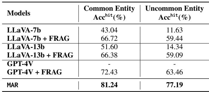 Table 6: Result for Singe-VEQA Queries of Common and Uncommon Entities.