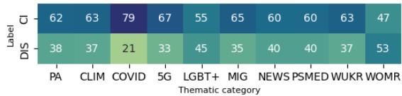 图 2: 每个主题类别的虚假信息 (DIS) 和可信 (CI) 文章的百分比。