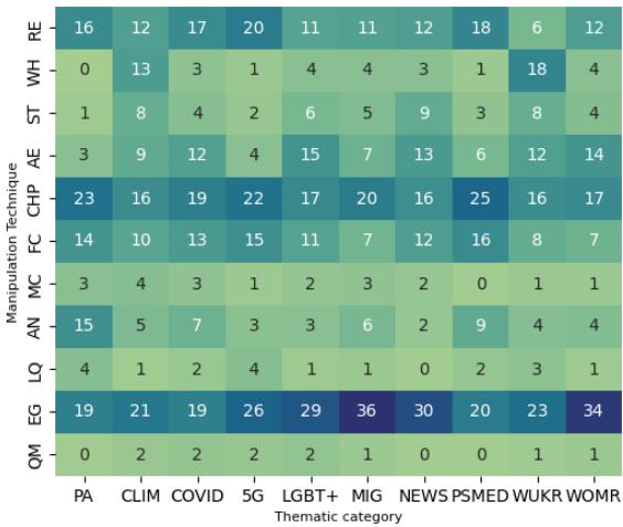 图 3: 在含有操纵手段的文章中，不同操纵手法在各主题类别中的百分比。