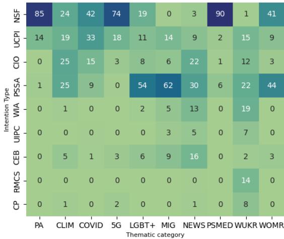 图 4: 在具有恶意意图的文章中，不同意图类型在各主题类别中的百分比。