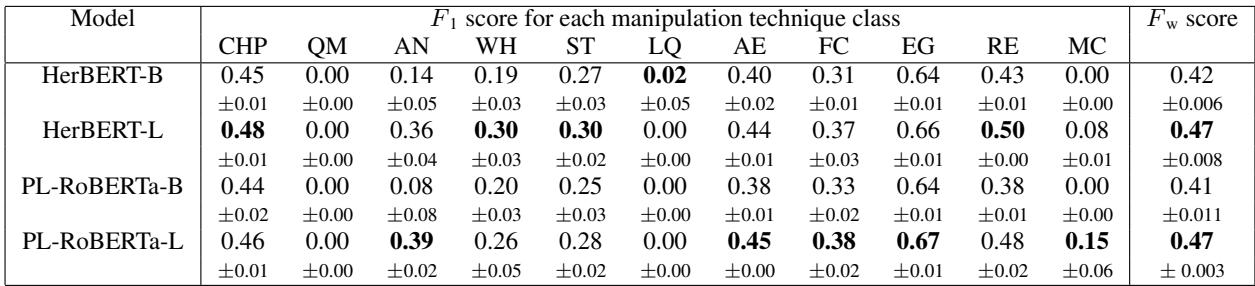 表 3: 操纵手法分类的结果。表格显示了每种操纵类型的 F1 分数。