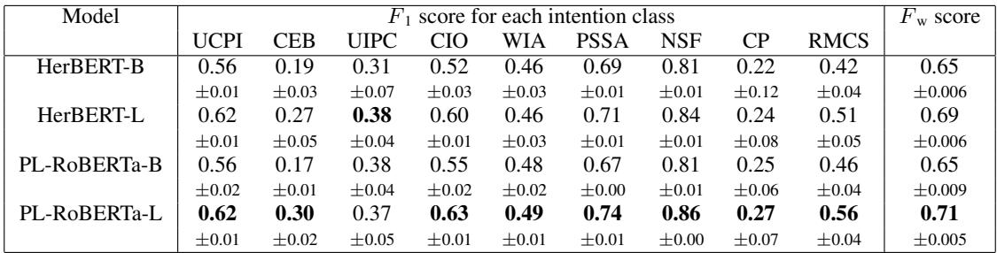 表 4: 恶意意图类型分类的结果。表格显示了每种意图类型的 F1 分数。