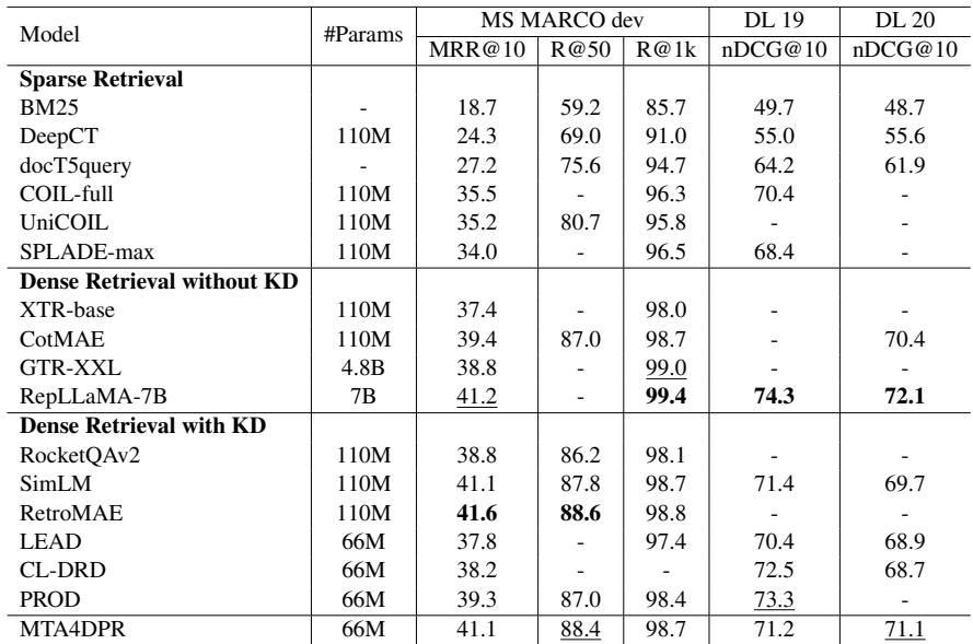 Table 1: Main Results on MS MARCO and TREC DL