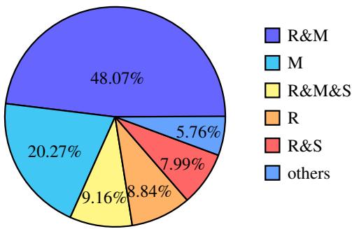 Figure 2: Composition of Best Teaching Assistants