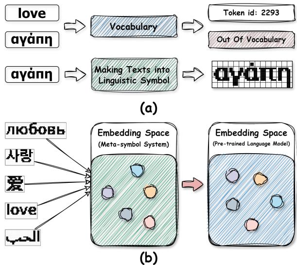 图 1: MTLS 简要概述。(a) 说明了利用语言符号与文本之间的映射关系的好处。(b) 展示了元符号系统可以作为语言符号与嵌入空间之间的桥梁。