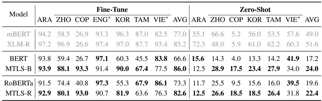 表 1: POS 标注任务的结果。mBERT、XLM-R、标准 BERT 和 MTLS-BERT 的比较。