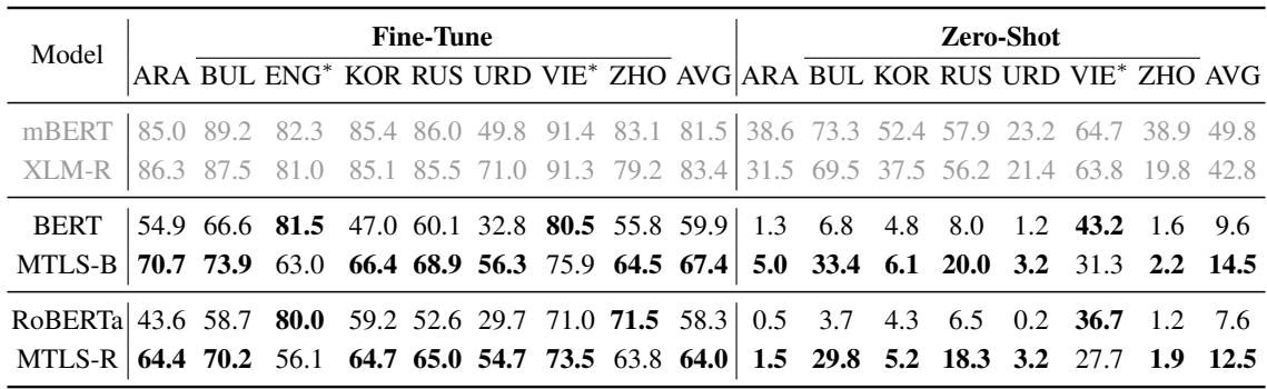 表 2: NER 任务的结果。不同语言模型的比较。