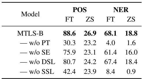 表 3: 消融实验结果显示移除组件后性能下降。