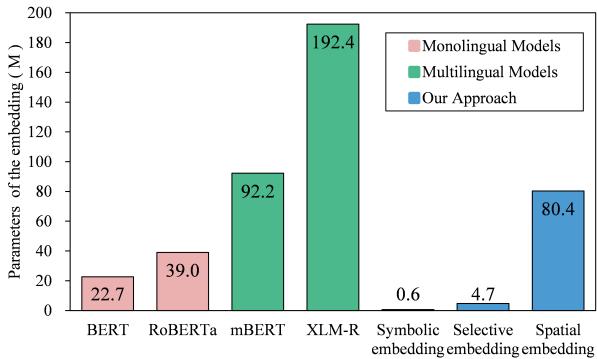 图 3: MTLS 中的 SSS 嵌入与 PLM 嵌入之间的参数比较。