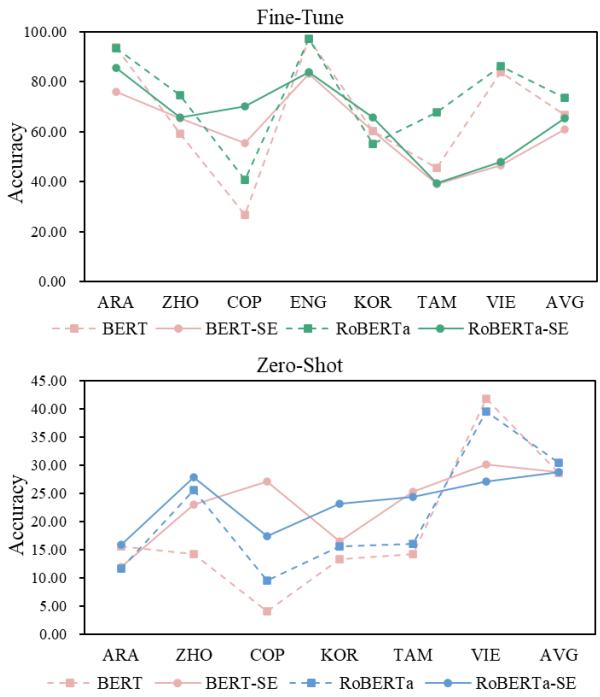 图 4: 在多语言 POS 标注任务中是否使用符号嵌入的结果。