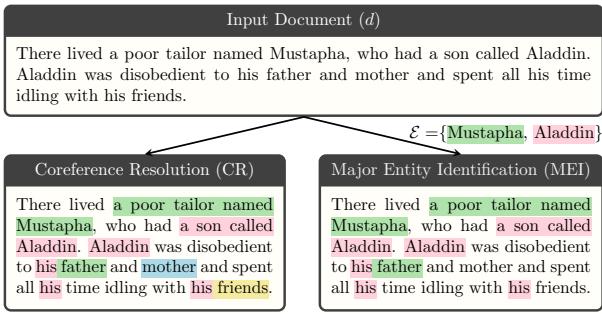 图 1: CR 与 MEI。CR 任务旨在检测并将所有指称聚类为不同的实体，以各种颜色显示。MEI 将主要实体作为额外输入，旨在检测并分类仅指代这些实体的指称。
