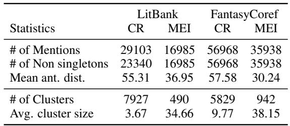 表 1: 比较 CR 和 MEI。MEI 拥有更少但更大的簇，以及更小的平均先行词距离 (Mean ant. dist.) 。我们的公式基于频率的标准来决定主要实体，这意味着单例指称通常不属于 MEI 的一部分。