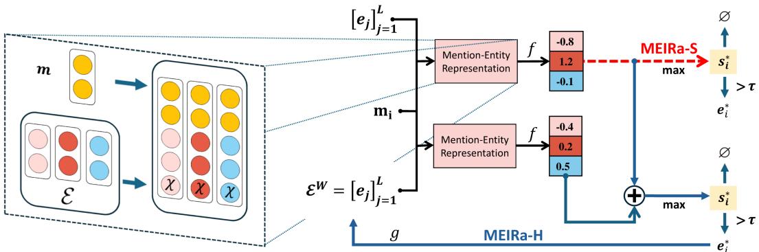 图 2: MEIRa 的识别模块。指称编码 m_i 与 E^W 中的每个实体嵌入及元数据拼接。网络 f 对将 m_i 分配给每个主要实体的可能性进行评分。