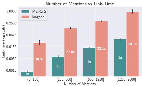 图 3: MEIRa-S 和 longdoc 在 LitBank 和 FantasyCoref 组合测试集上的链接速度比较。