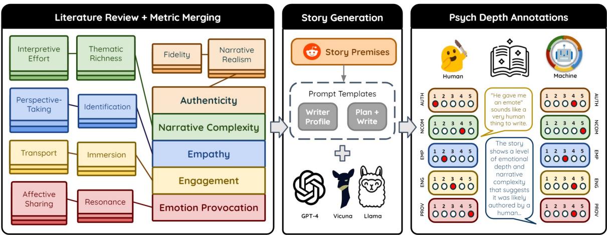我们开发和验证心理深度量表的方法概览。