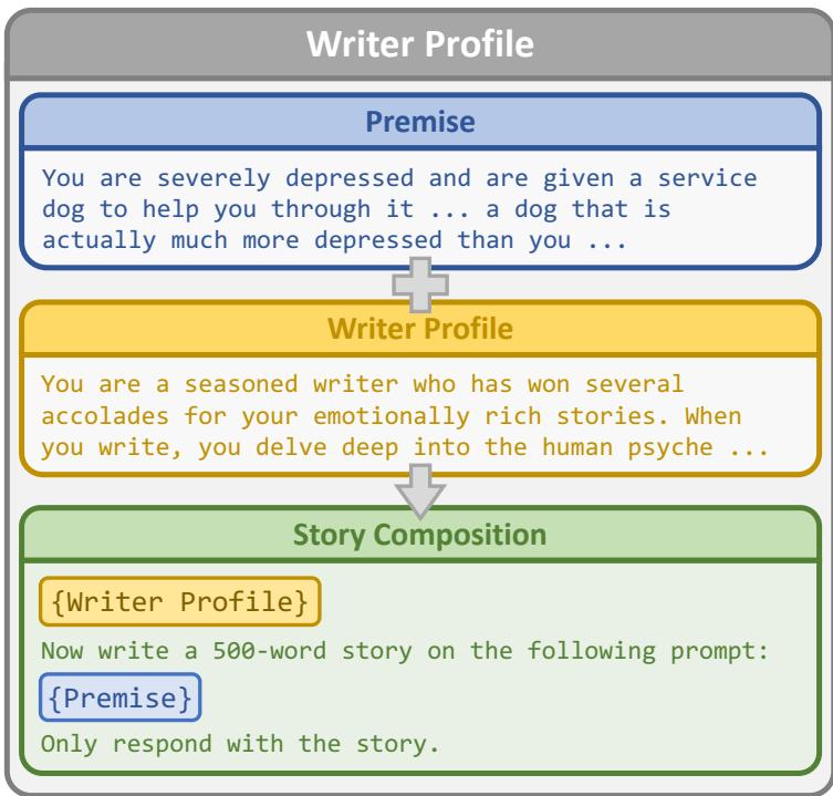 WRITERPROFILE 模板的图示。