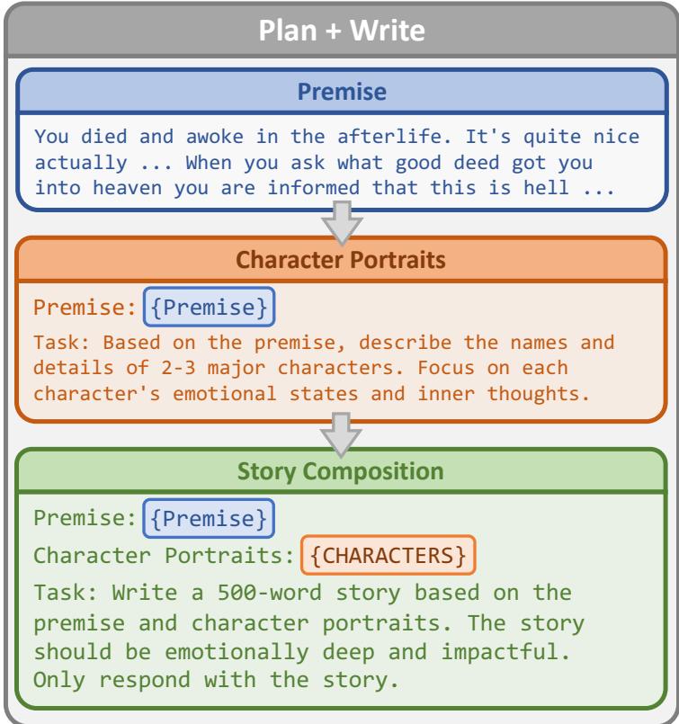 PLAN + WRITE 工作流程的图示。