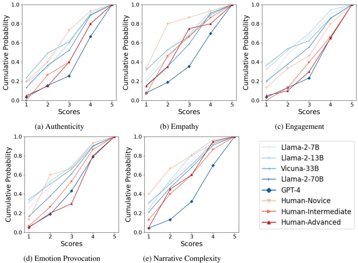 每个心理深度维度的累积分布函数 (CDF) 图。