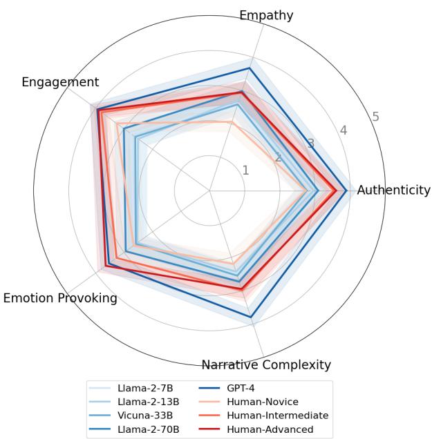 比较 5 种流行 LLM 与人类作家光谱的心理深度分数的雷达图。