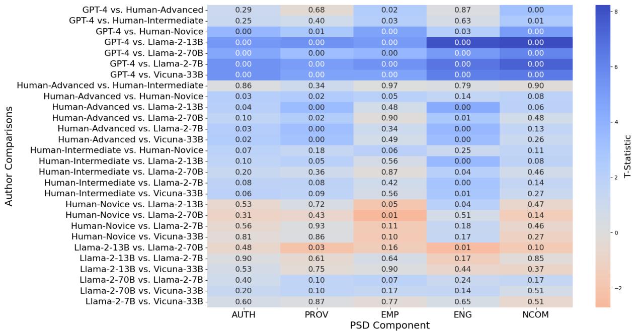 比较作者分数差异是否具有统计显著性的热力图。