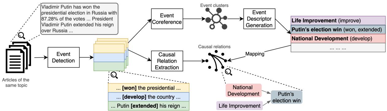 Figure 1: Media attitude detection pipeline.