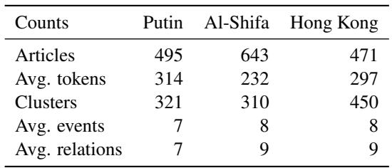 Table 1: Statistics of the dataset