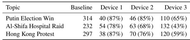 Table 3: Input token counts