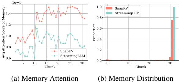 图 1: (a) 记忆随时间的平均注意力分数。(b) 跨分块的记忆内容分布。