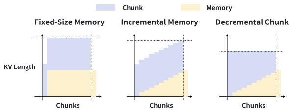 图 2: 固定、增量和 IMDC 策略的记忆和分块大小的视觉比较。