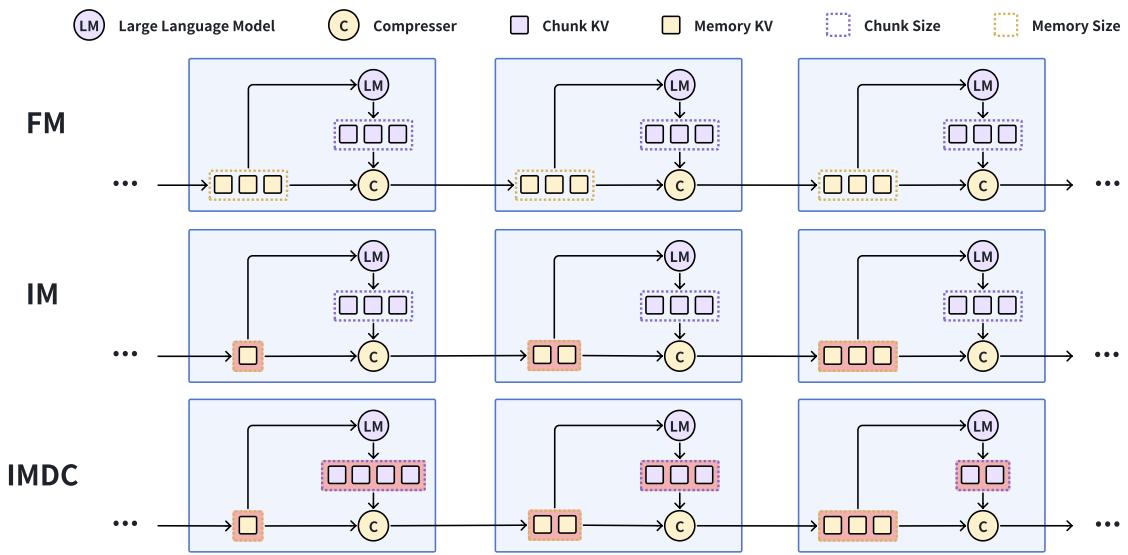 图 3 展示了固定大小记忆、增量记忆和 IMDC 架构之间的区别。
