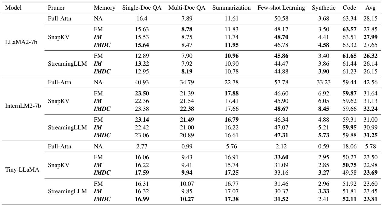 表 2: LongBench 任务上的性能比较。