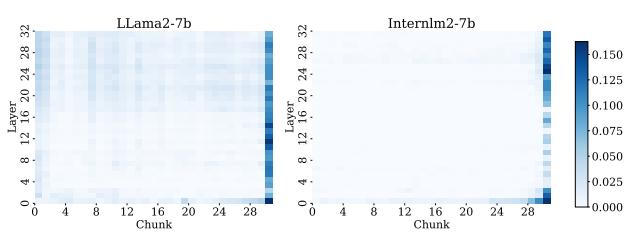 图 6: 展示跨层和分块记忆分布的热力图。