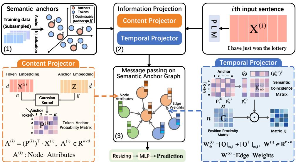Figure 1: The structure of SEAN-GNN. (1) The K semantic anchors are learned end-to-end to cover emotion relevant vocabulary. (2) For an input sentence, the content-projector and the temporal projector are used to instill its semantic distribution and token relationship into an anchor graph. (3) A message passing GNN is used to integrate the semantic and temporal information and refine the anchor representations for final classification.