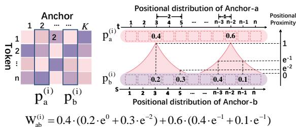 Figure 2: The temporal relation between two anchors, a and b, for input sentence X based on their respective positional distributions in this sentence.