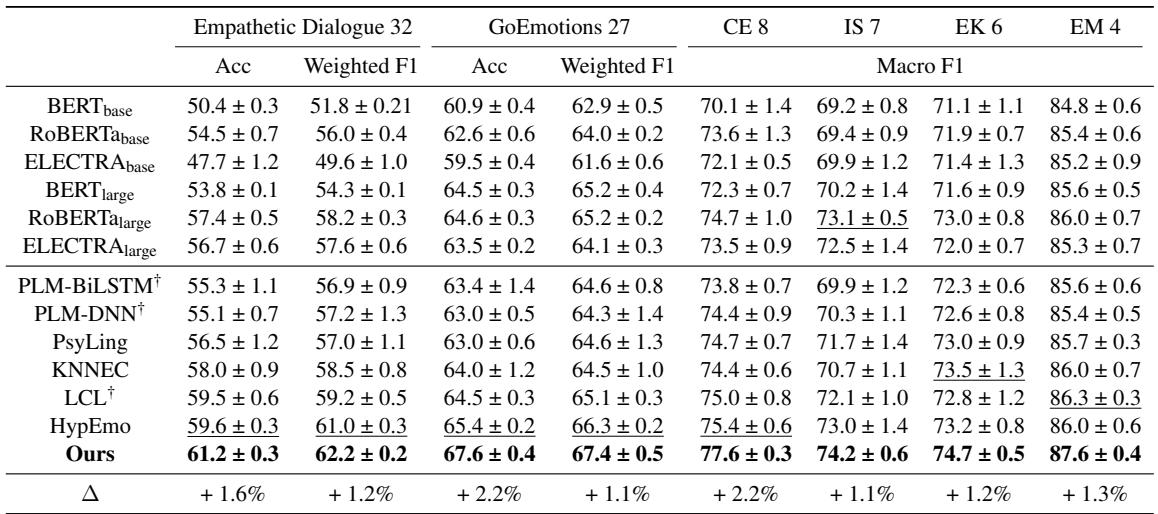 Table 1: Classification results comparing SEAN-GNN with various baselines across multiple datasets.