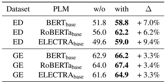 Table 2: Performance improvement of SEAN-GNN across different PLM backbones.