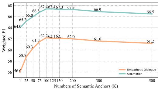 Figure 3: How the number of semantic anchors, K, affects the performance of SEAN-GNN.