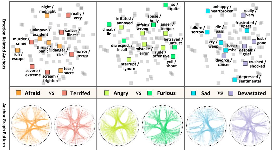 Figure 4: Visualization of semantic anchors and anchor-graph patterns for different emotions.