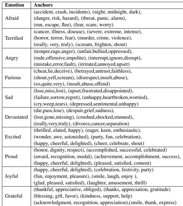 Table 5: List of top-6 most relevant semantic anchors to 10 emotion classes.