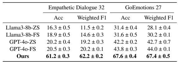 Table 7: Comparisons with GPT-4o and Llama3-8b.