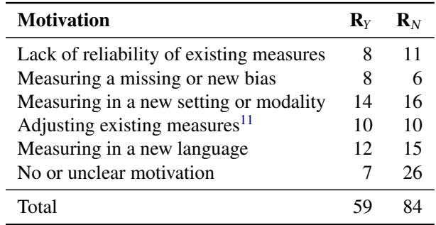 表 1: 为新指标提供的动机。我们收集的论文 ( n = 146 ) 中的绝对计数,按作者是否讨论了可靠性 ( R_{Y} ) 或未讨论 ( R_{N} ) 进行拆分