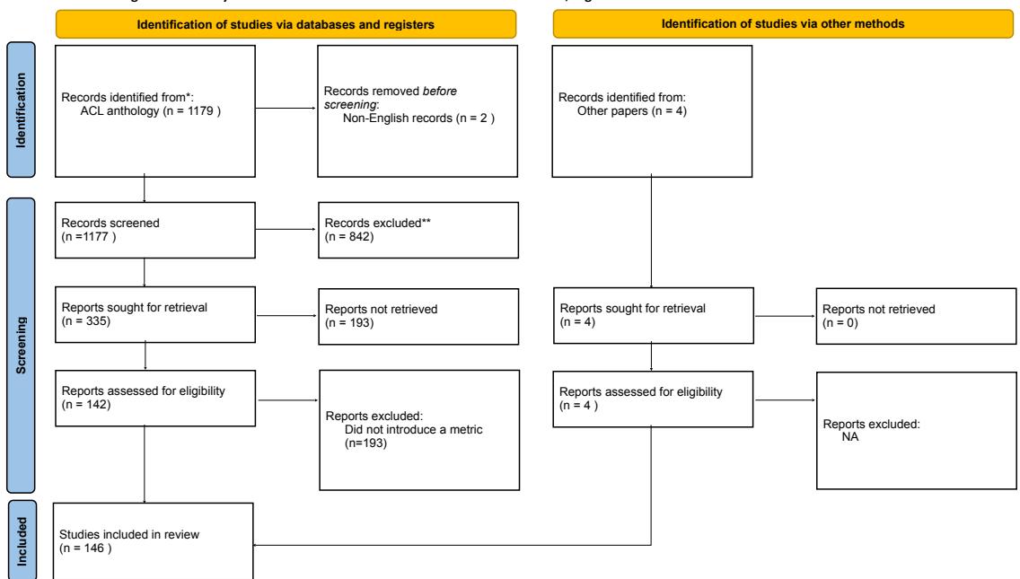 doi: 10.1136/bmj.n71. 图 1: 我们论文集的 PRISMA 2020 流程图。