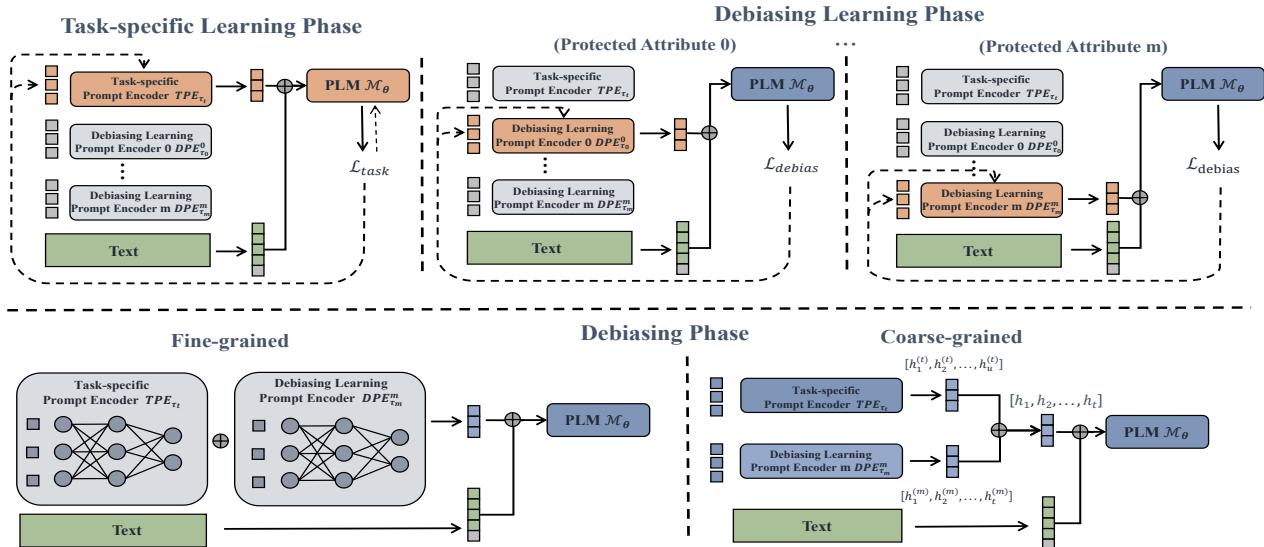图 1: CPAD 示意图: 橙色表示每个阶段中的可训练参数，蓝色表示冻结参数。